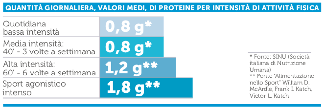 Assunzione di Proteine e Sport - Stay Trained!